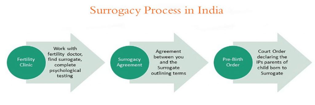 An Overview Of The Surrogacy Process Surrogacy Clinic India 